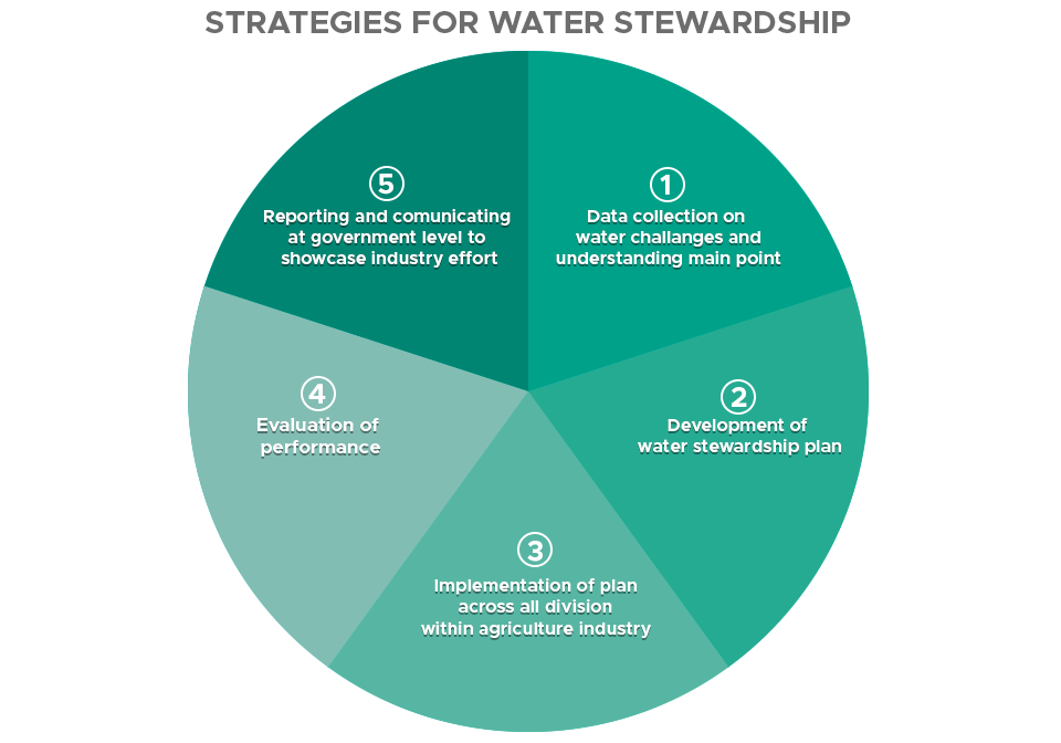 Water stewardship